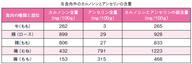 資料：（公財）日本食肉消費総合センター「お肉のあれこれミニ事典」